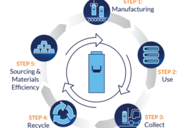 Battery Recycling Cycle